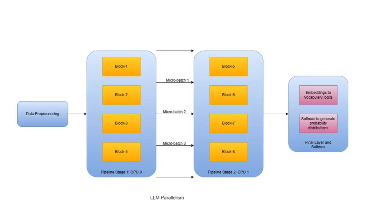 GPipe-style pipeline parallelism across two GPUs