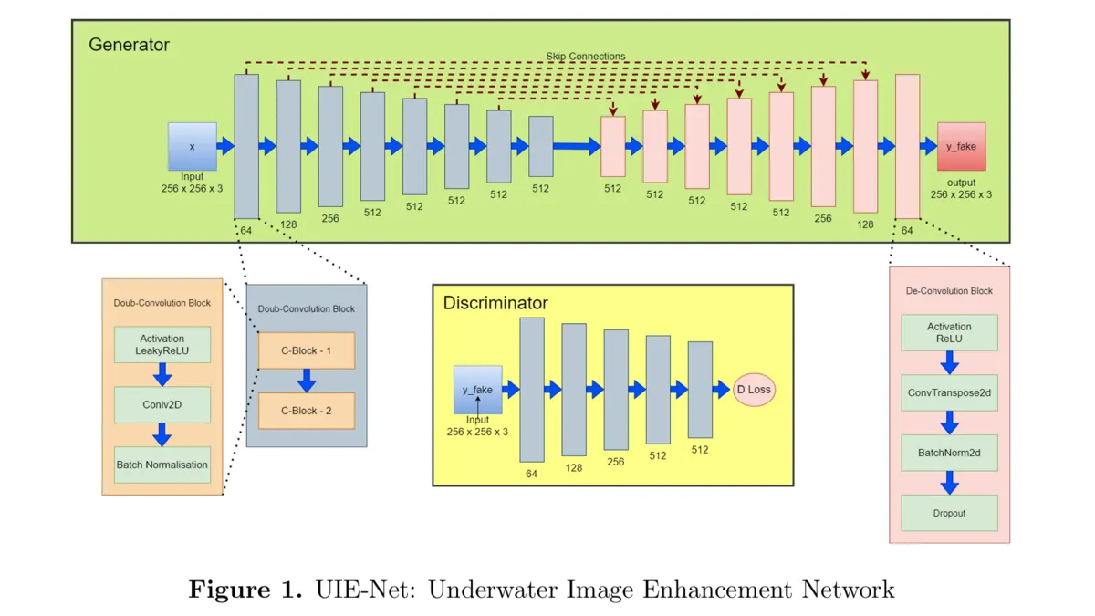UIE-Net underwater image enhancement before and after